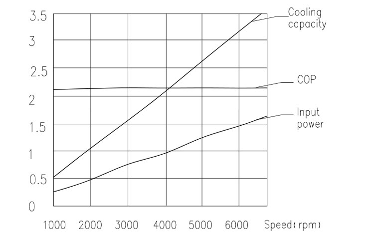 LD20 Series compressor Performance Curve